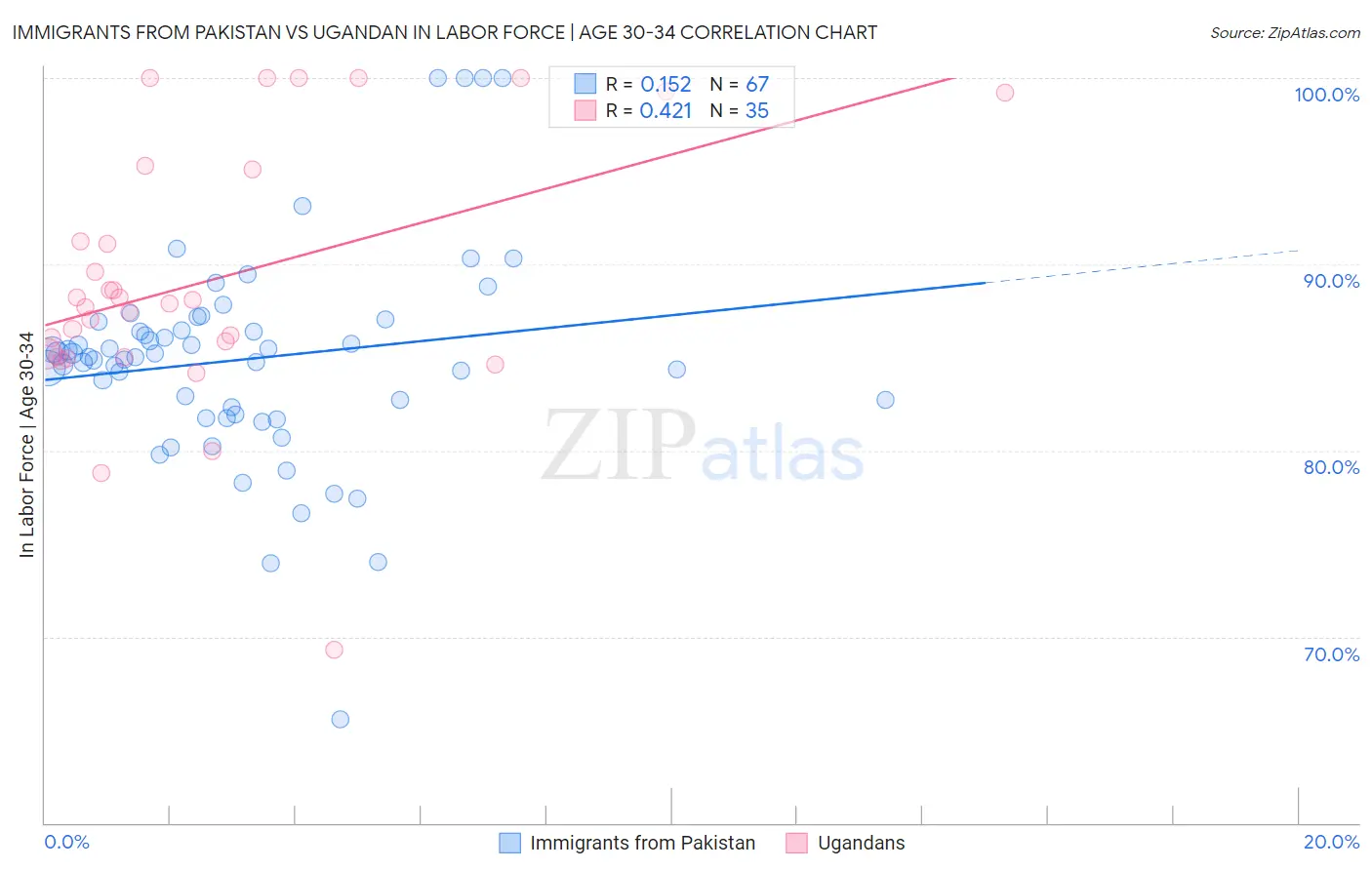 Immigrants from Pakistan vs Ugandan In Labor Force | Age 30-34