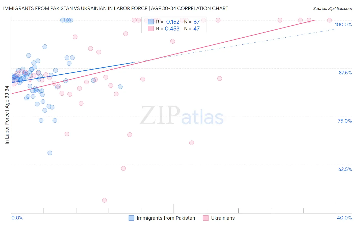 Immigrants from Pakistan vs Ukrainian In Labor Force | Age 30-34