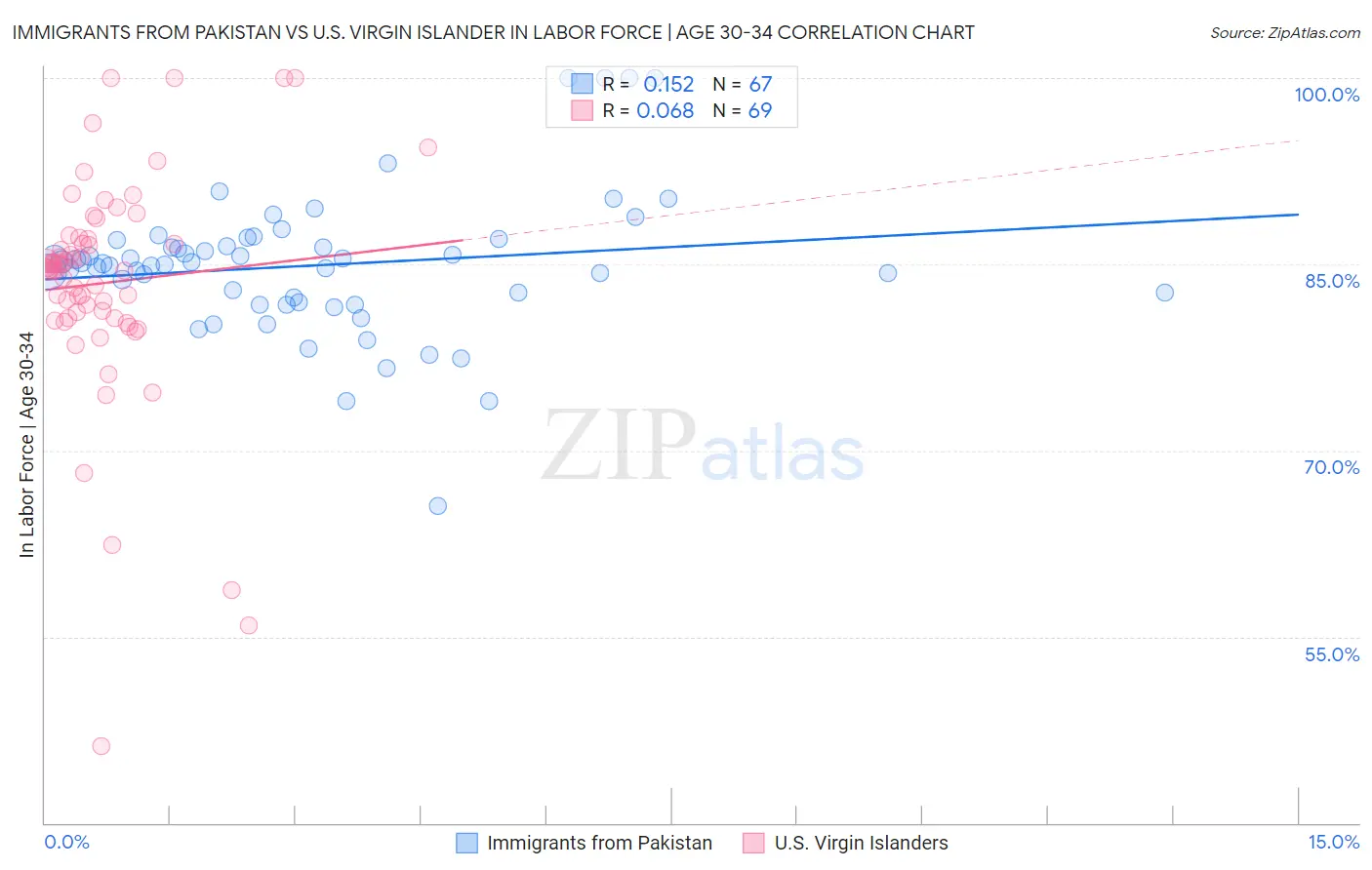 Immigrants from Pakistan vs U.S. Virgin Islander In Labor Force | Age 30-34