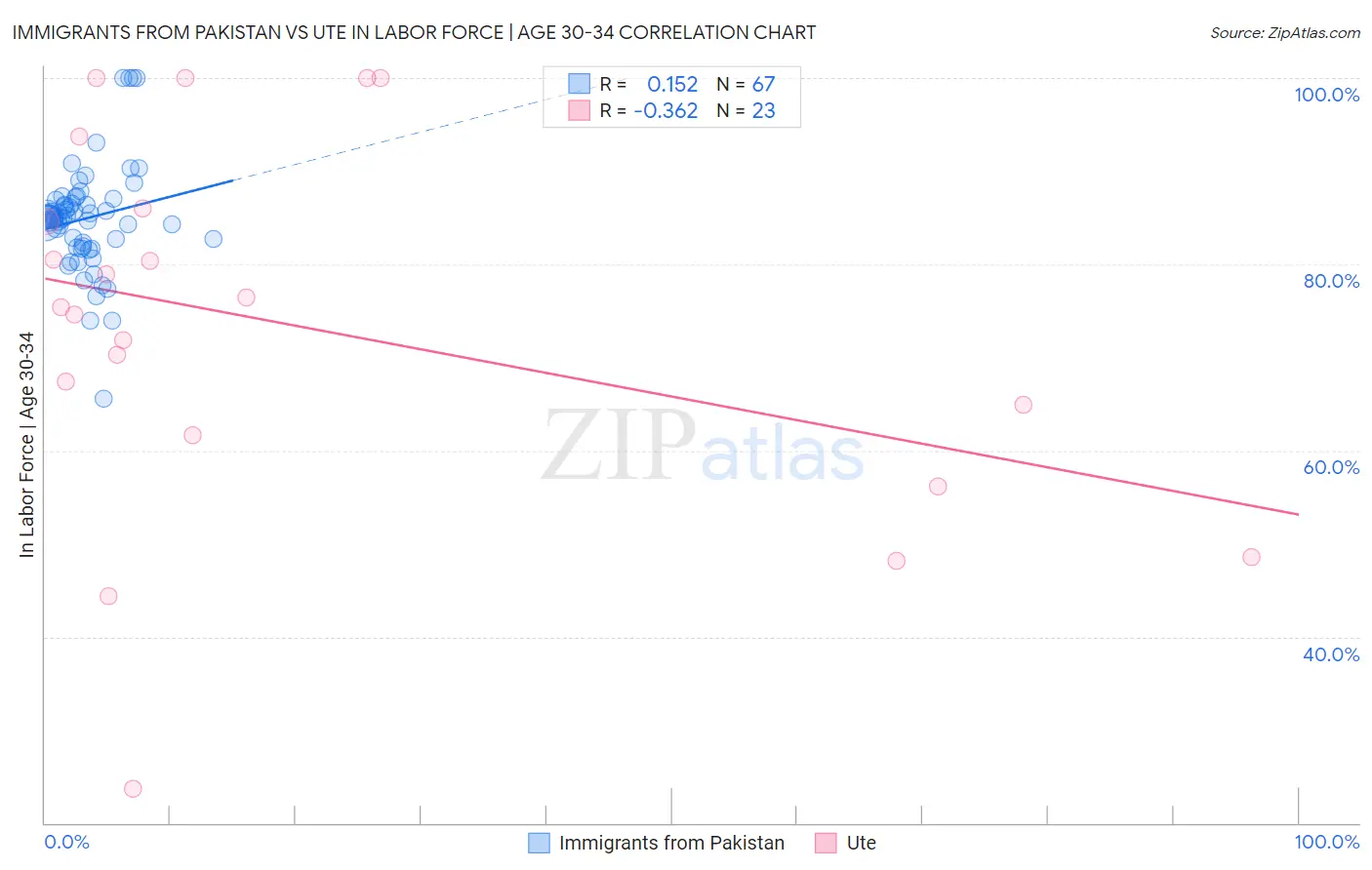 Immigrants from Pakistan vs Ute In Labor Force | Age 30-34