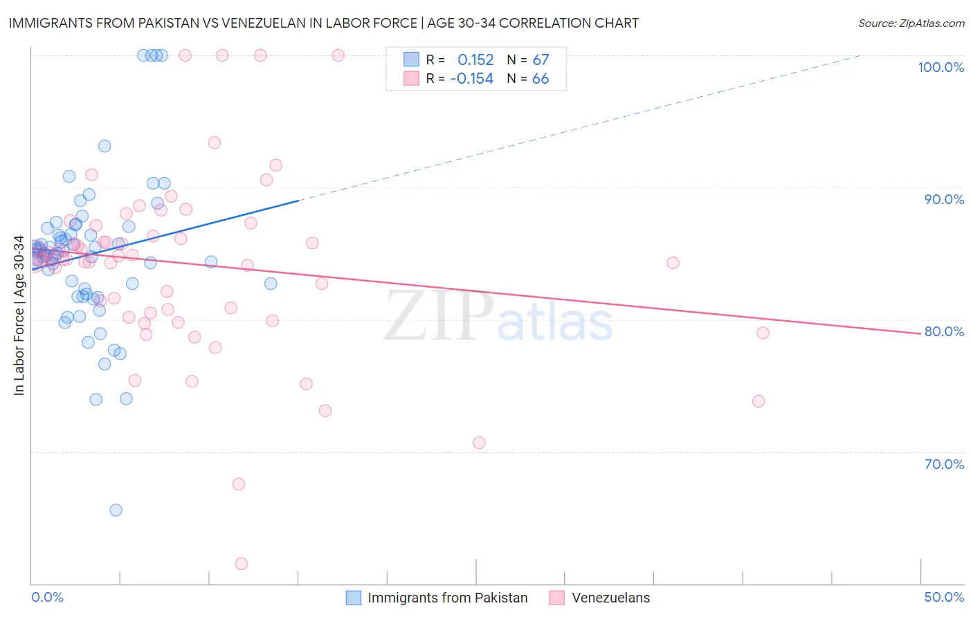 Immigrants from Pakistan vs Venezuelan In Labor Force | Age 30-34