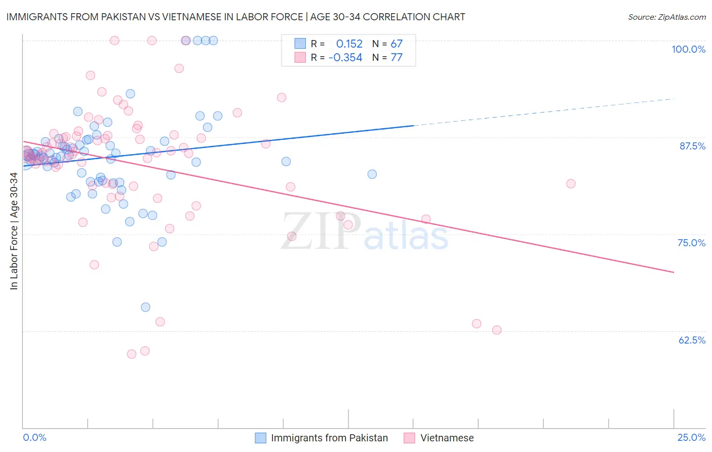 Immigrants from Pakistan vs Vietnamese In Labor Force | Age 30-34