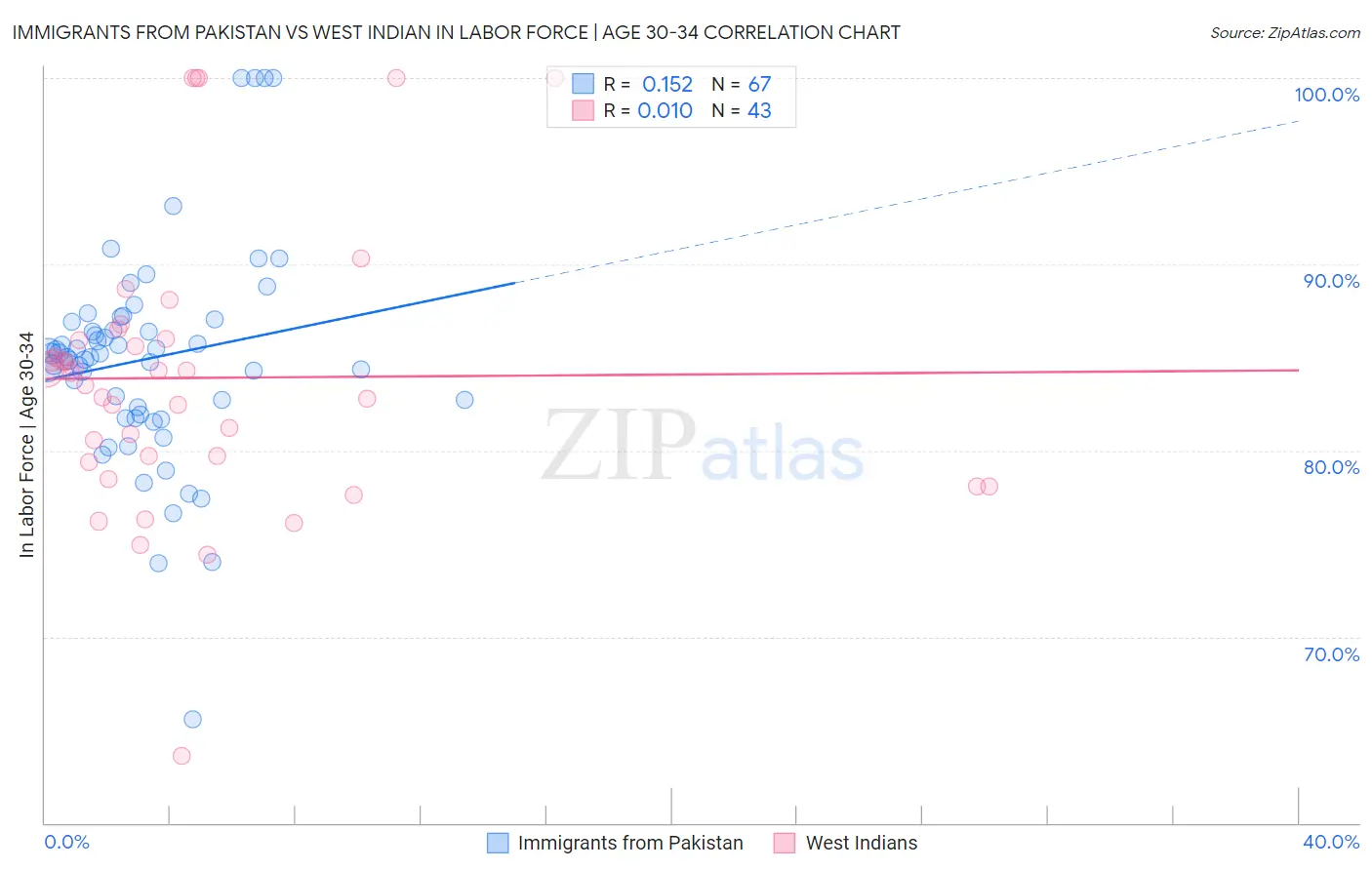 Immigrants from Pakistan vs West Indian In Labor Force | Age 30-34