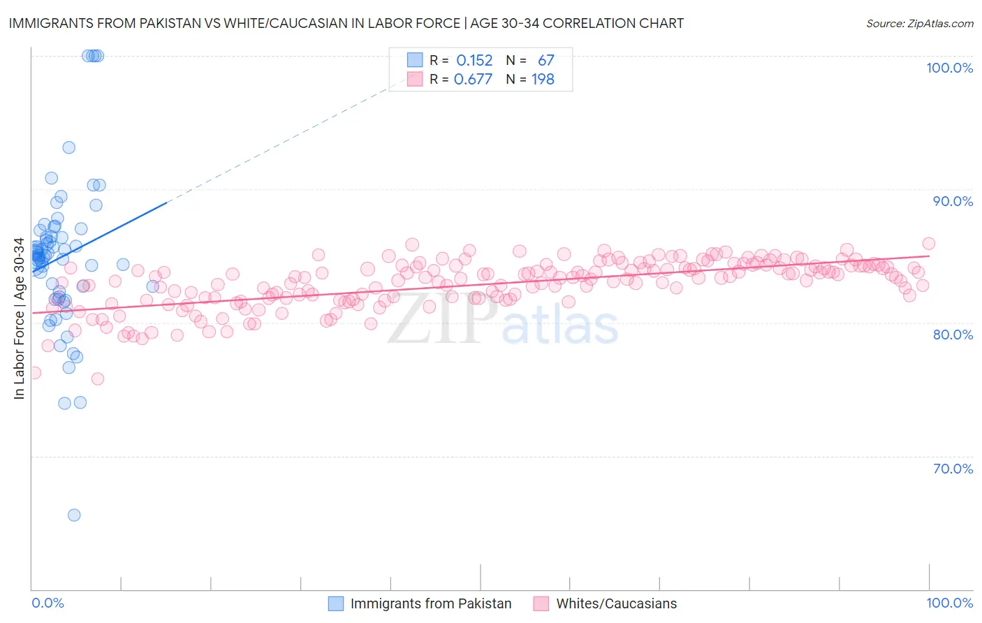 Immigrants from Pakistan vs White/Caucasian In Labor Force | Age 30-34