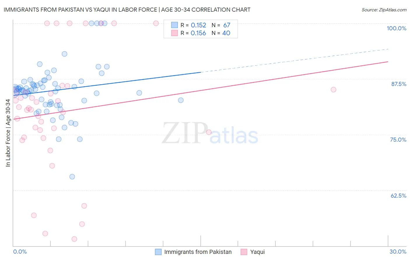 Immigrants from Pakistan vs Yaqui In Labor Force | Age 30-34