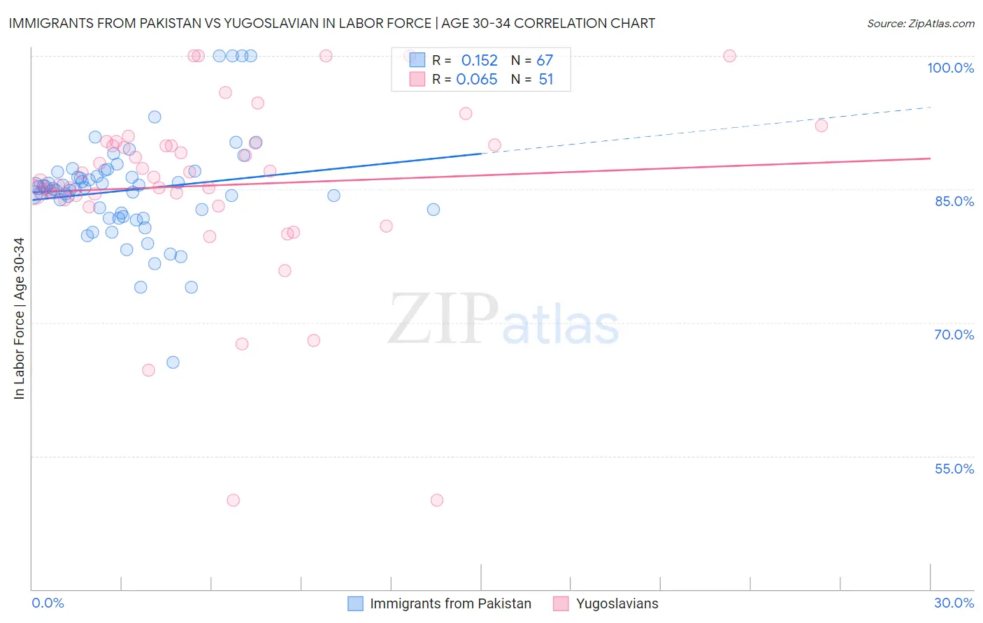 Immigrants from Pakistan vs Yugoslavian In Labor Force | Age 30-34