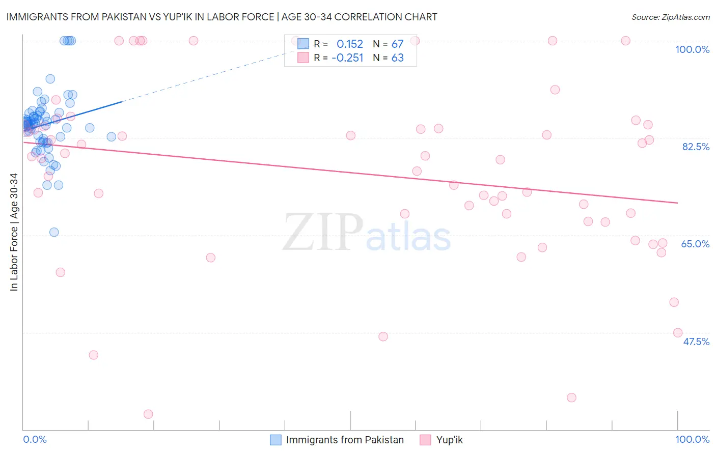 Immigrants from Pakistan vs Yup'ik In Labor Force | Age 30-34