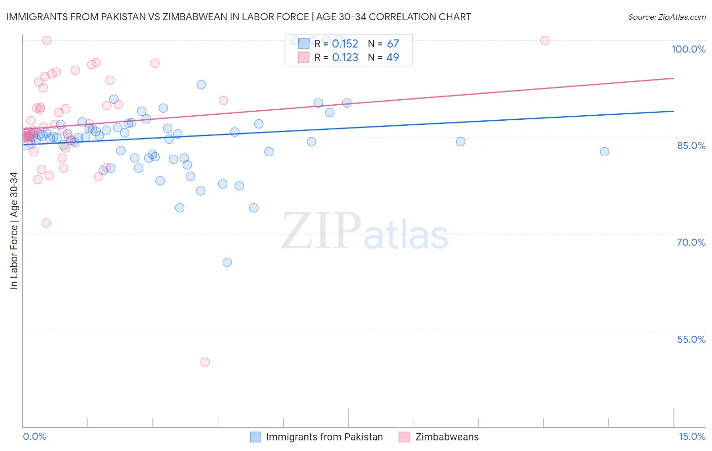 Immigrants from Pakistan vs Zimbabwean In Labor Force | Age 30-34