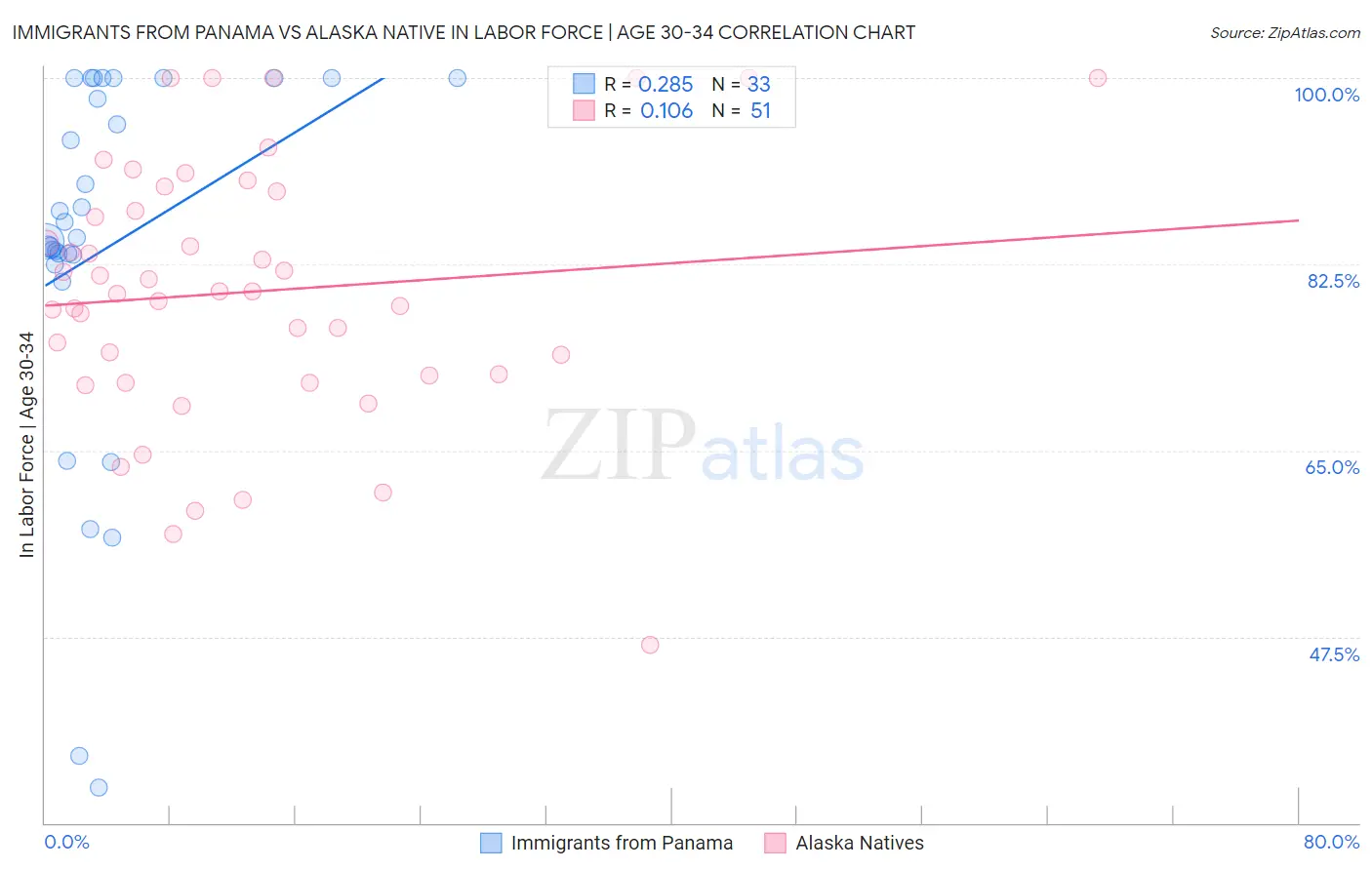 Immigrants from Panama vs Alaska Native In Labor Force | Age 30-34