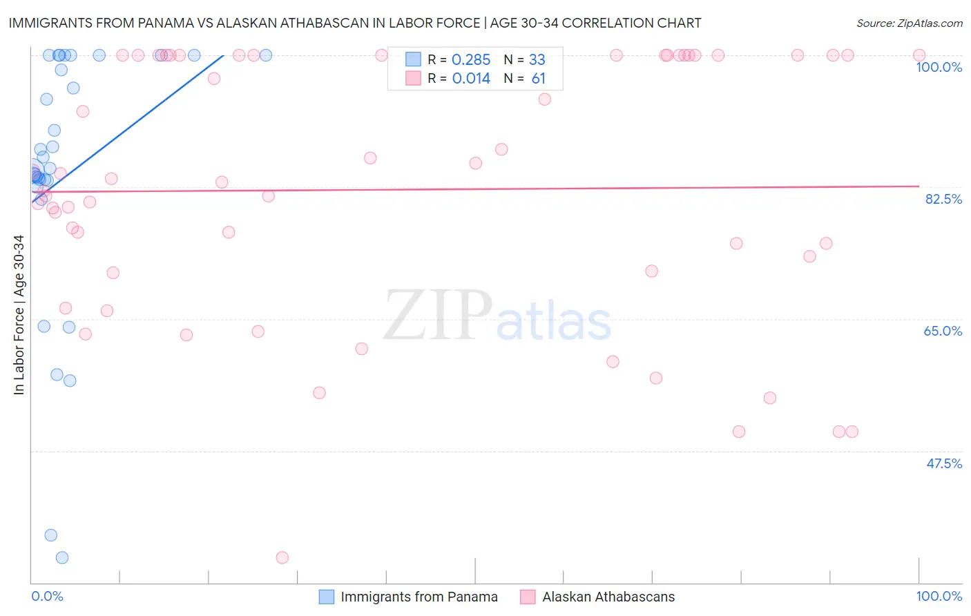Immigrants from Panama vs Alaskan Athabascan In Labor Force | Age 30-34