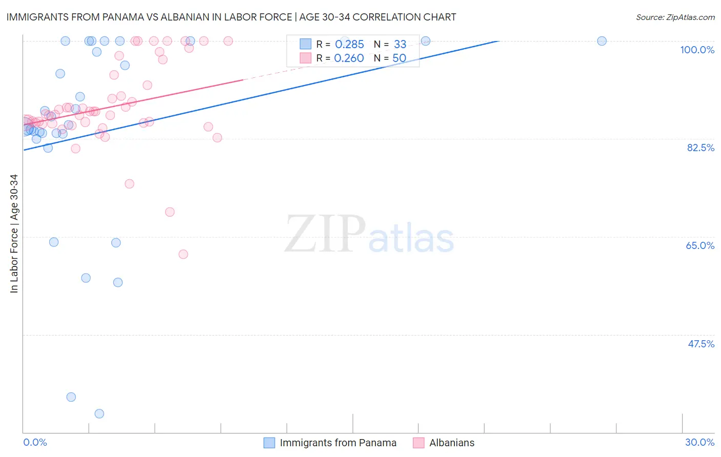 Immigrants from Panama vs Albanian In Labor Force | Age 30-34