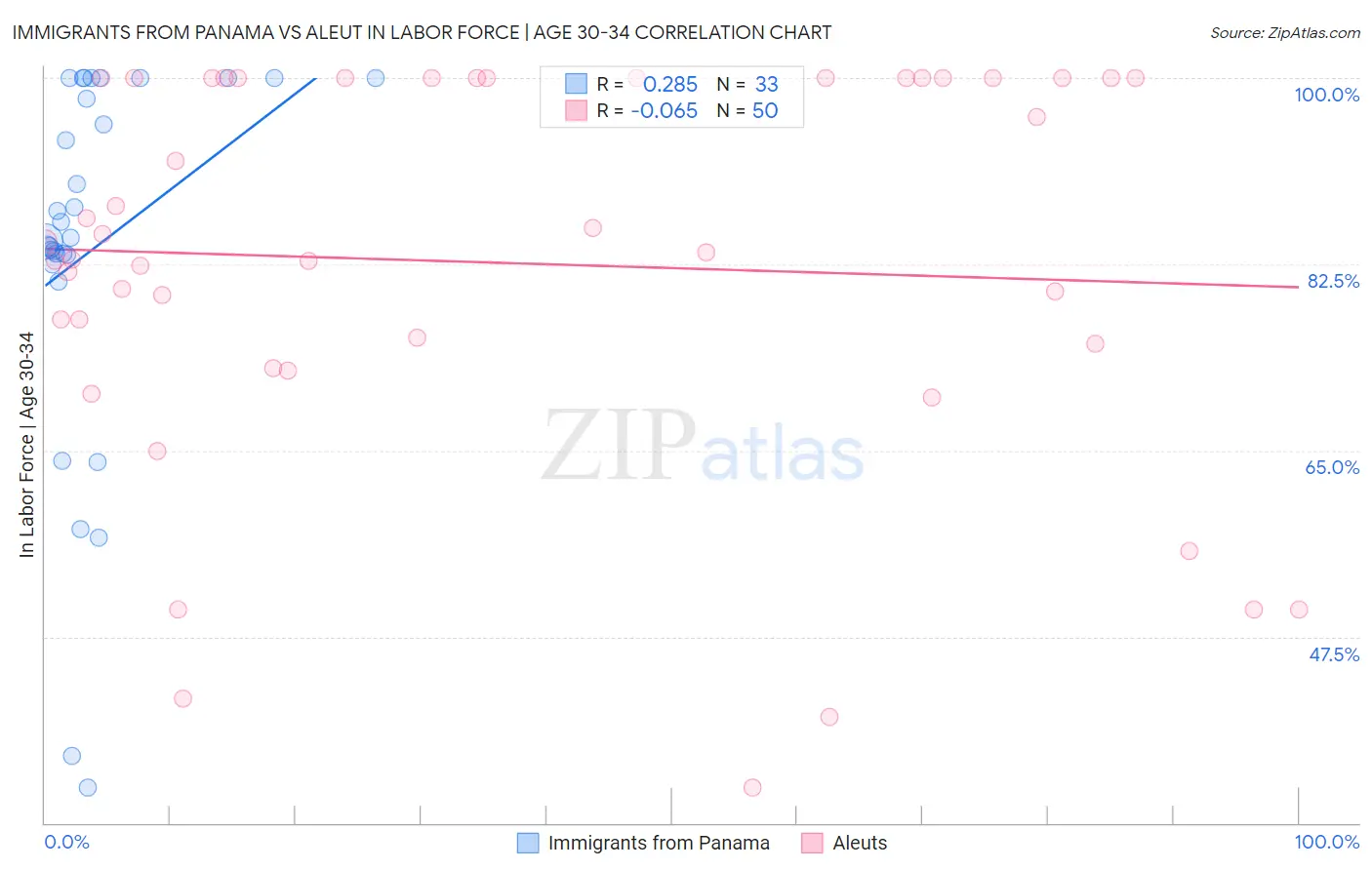 Immigrants from Panama vs Aleut In Labor Force | Age 30-34