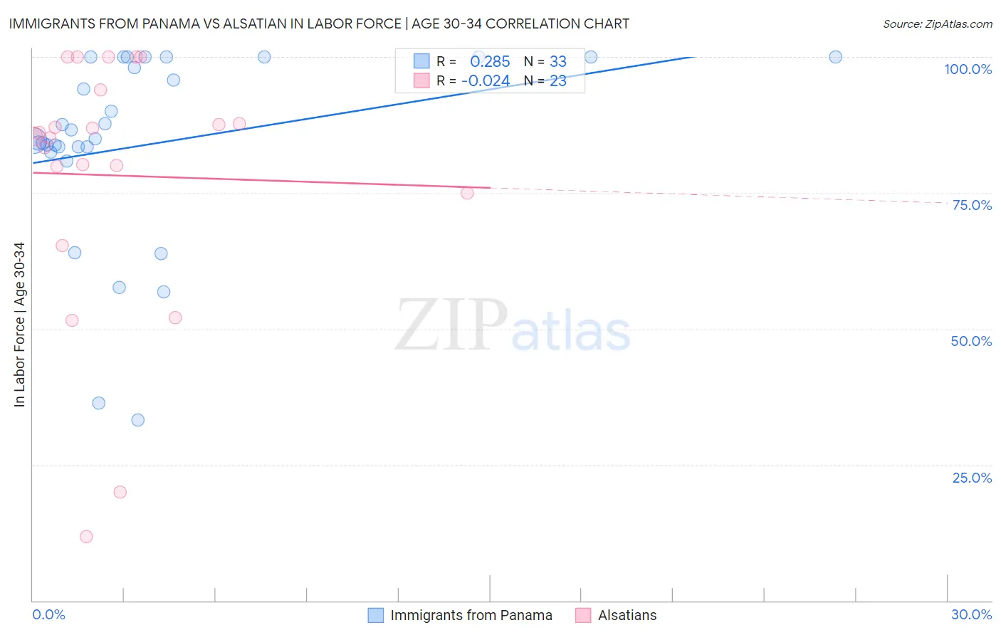 Immigrants from Panama vs Alsatian In Labor Force | Age 30-34