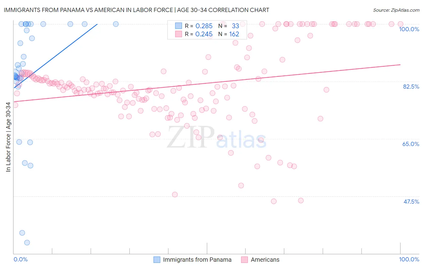 Immigrants from Panama vs American In Labor Force | Age 30-34