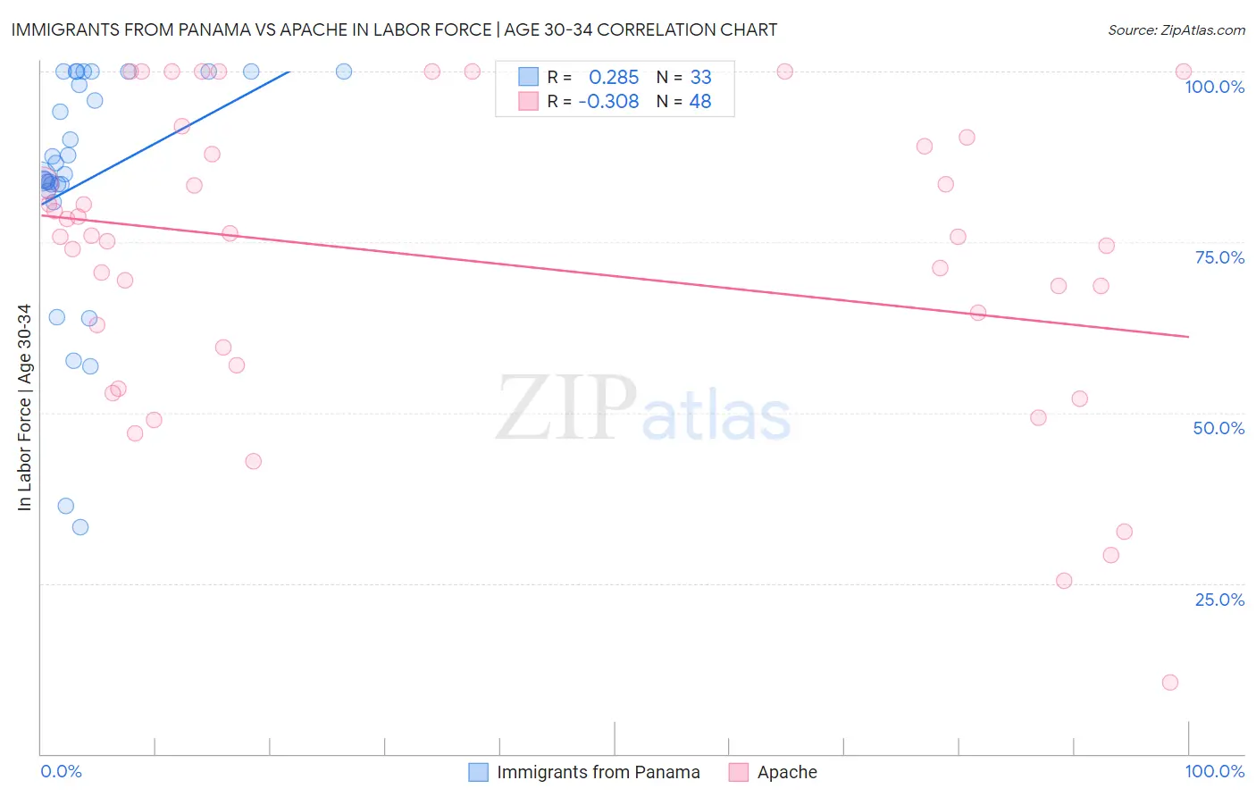 Immigrants from Panama vs Apache In Labor Force | Age 30-34