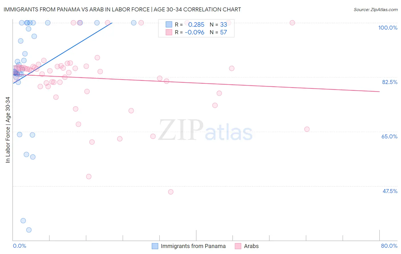 Immigrants from Panama vs Arab In Labor Force | Age 30-34