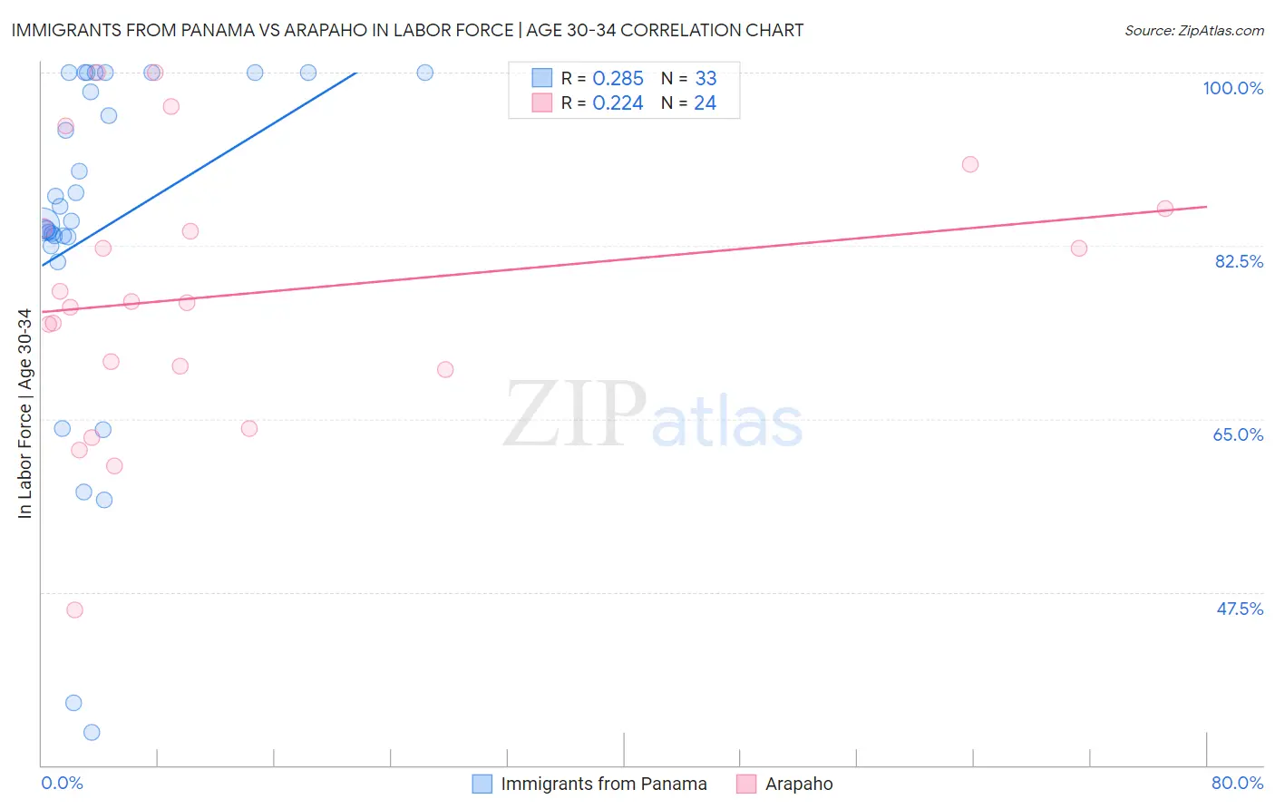 Immigrants from Panama vs Arapaho In Labor Force | Age 30-34
