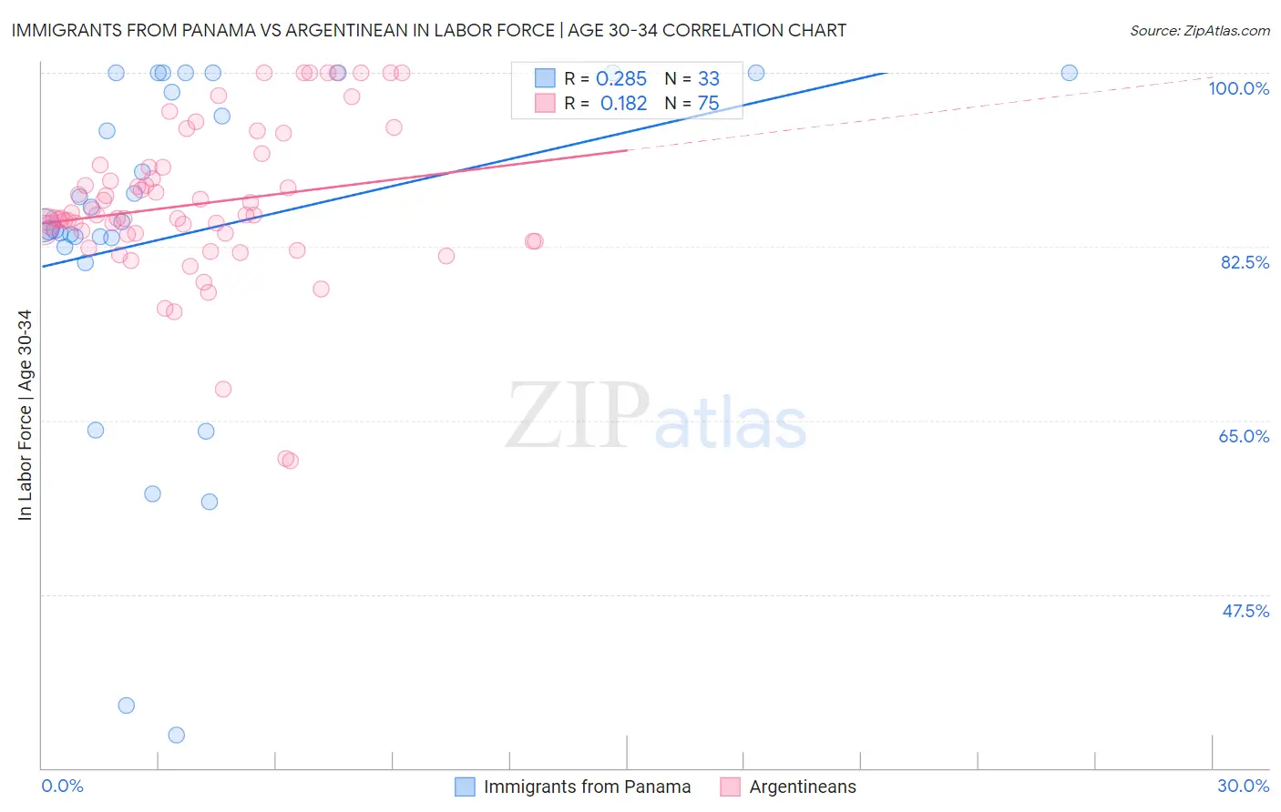 Immigrants from Panama vs Argentinean In Labor Force | Age 30-34