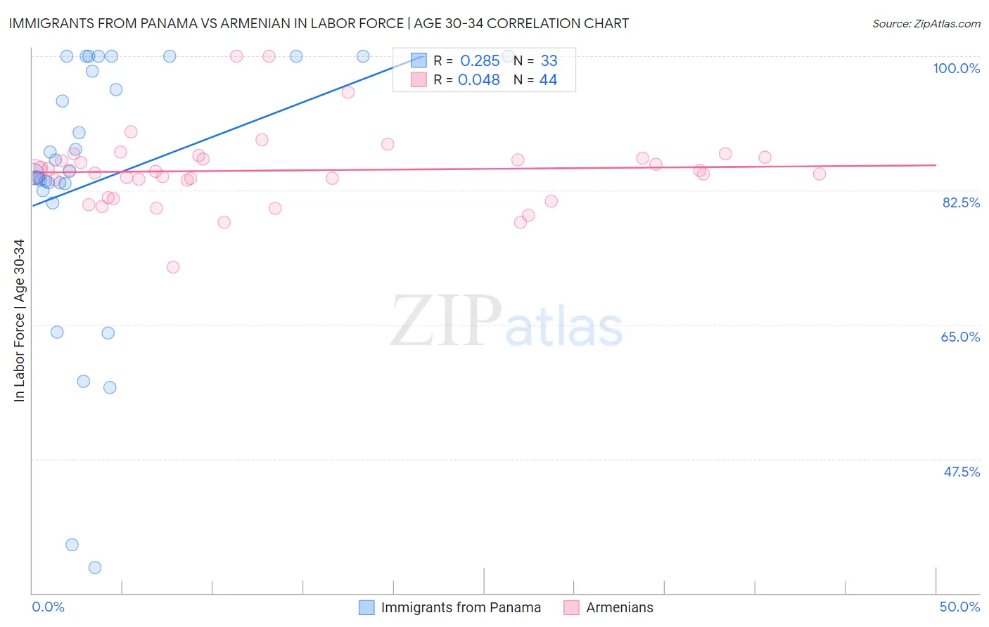 Immigrants from Panama vs Armenian In Labor Force | Age 30-34