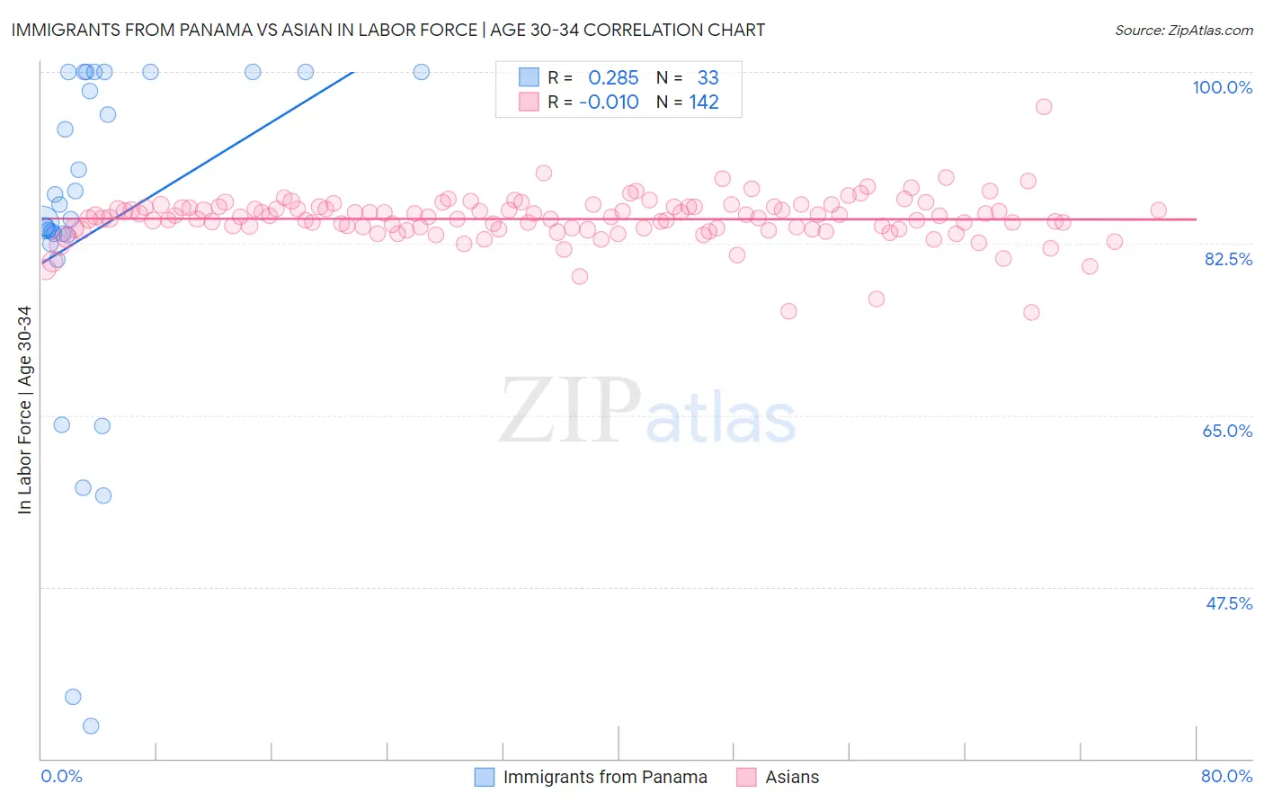 Immigrants from Panama vs Asian In Labor Force | Age 30-34