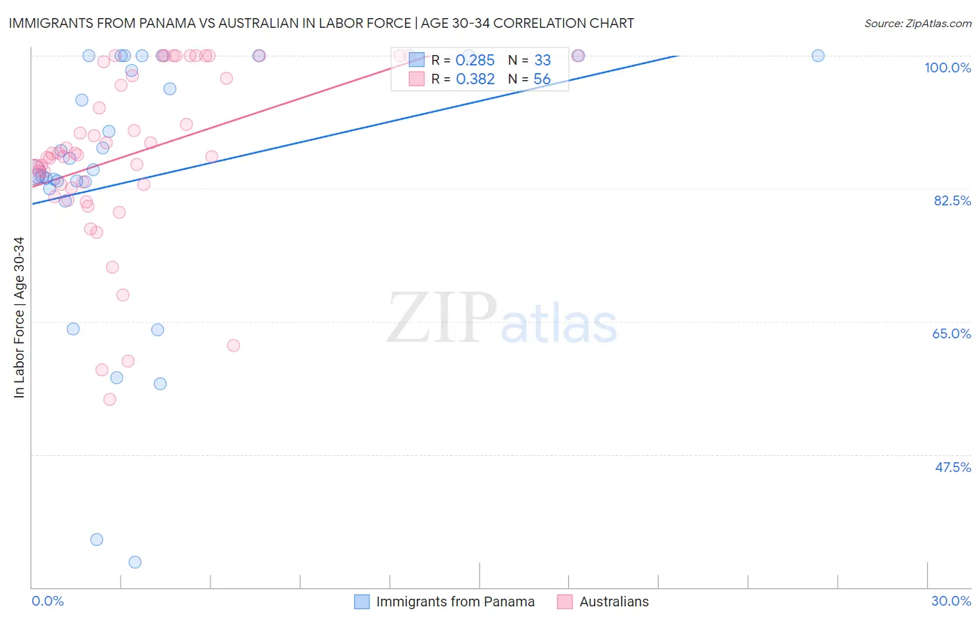 Immigrants from Panama vs Australian In Labor Force | Age 30-34