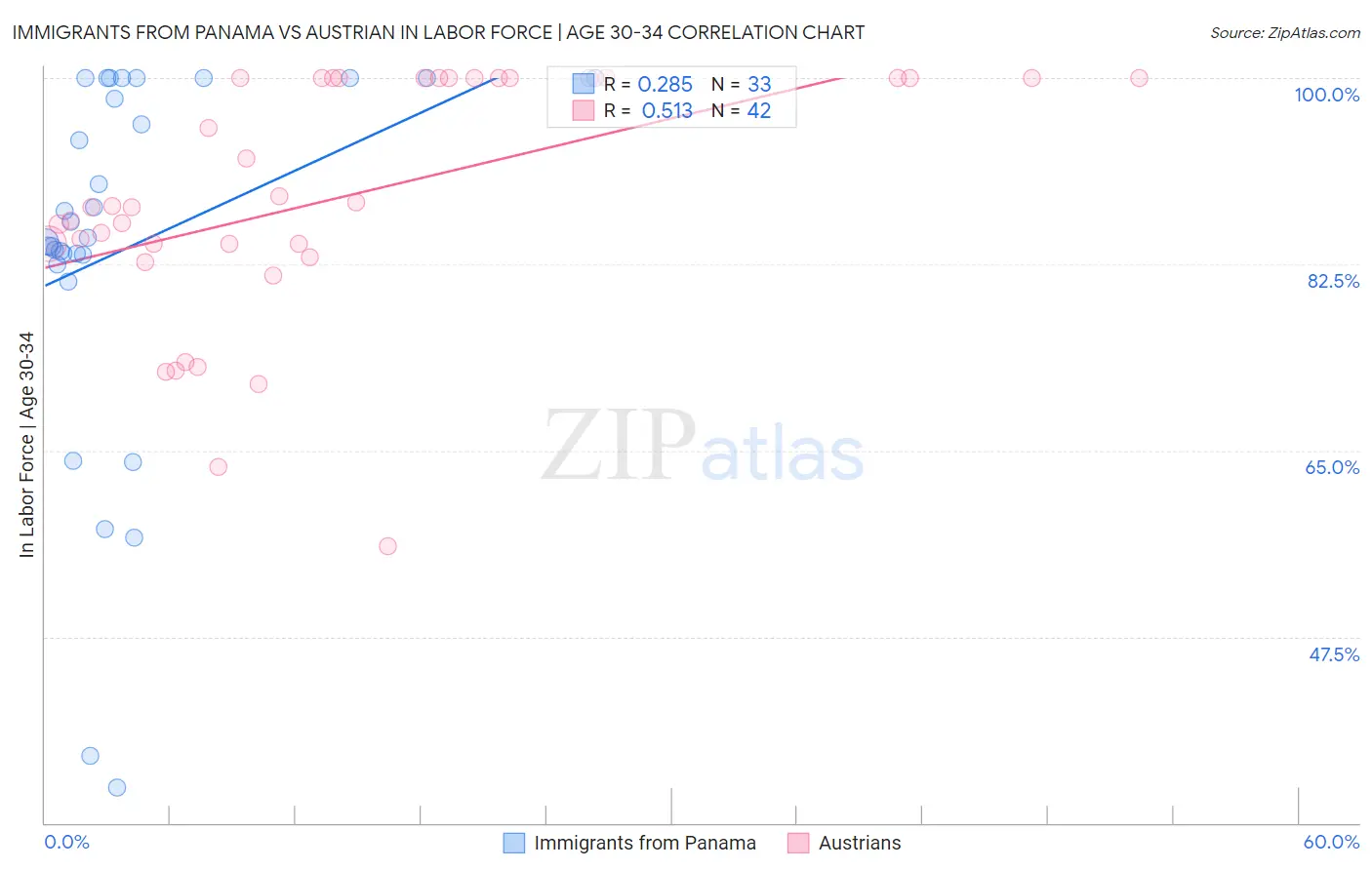 Immigrants from Panama vs Austrian In Labor Force | Age 30-34