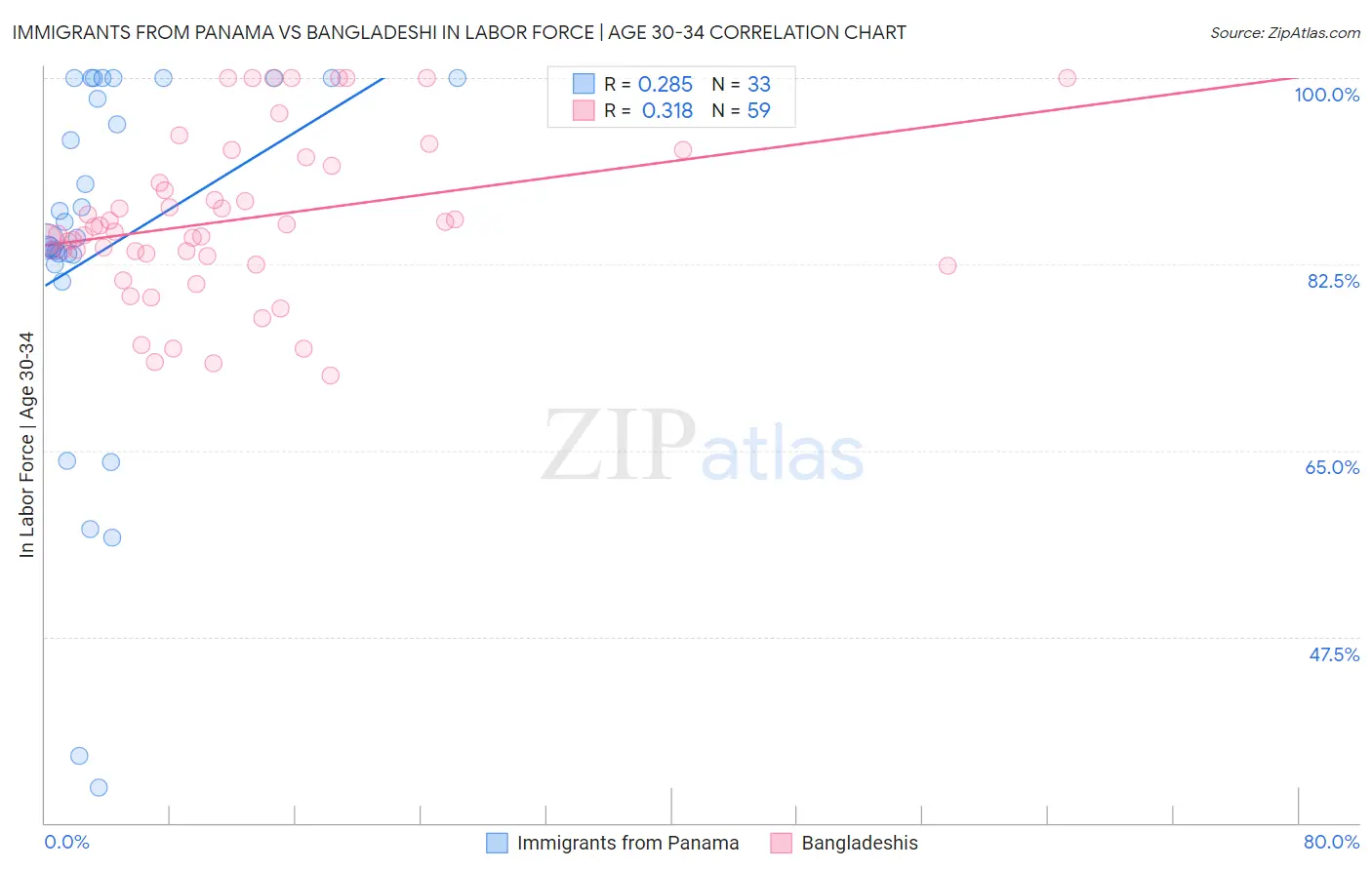 Immigrants from Panama vs Bangladeshi In Labor Force | Age 30-34