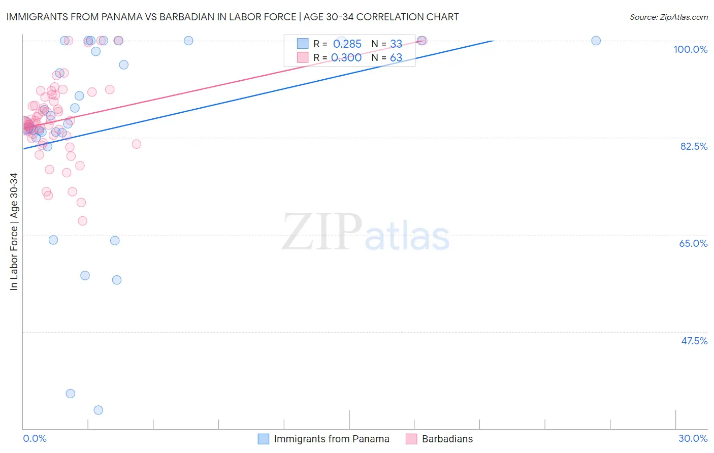 Immigrants from Panama vs Barbadian In Labor Force | Age 30-34