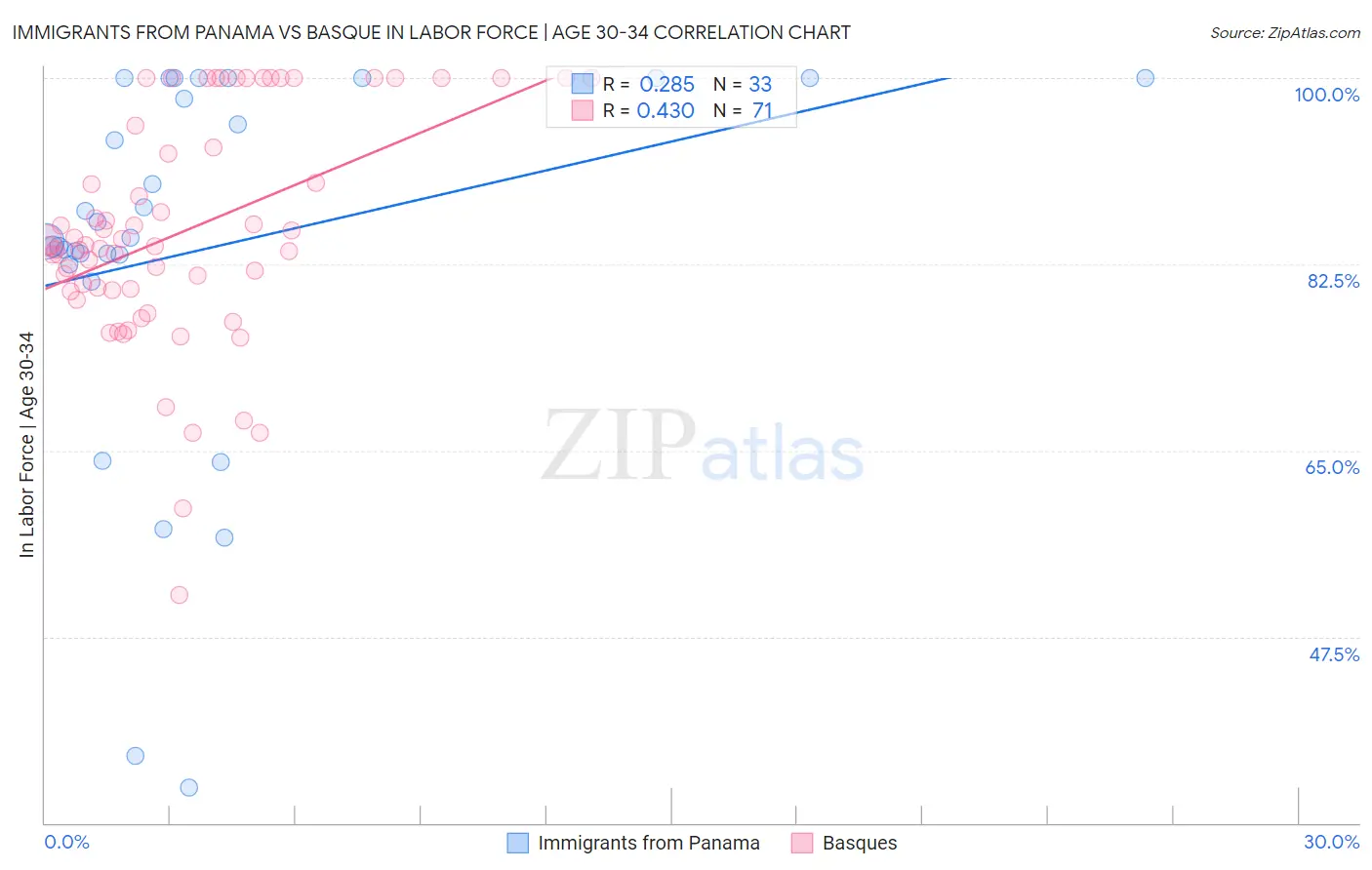 Immigrants from Panama vs Basque In Labor Force | Age 30-34