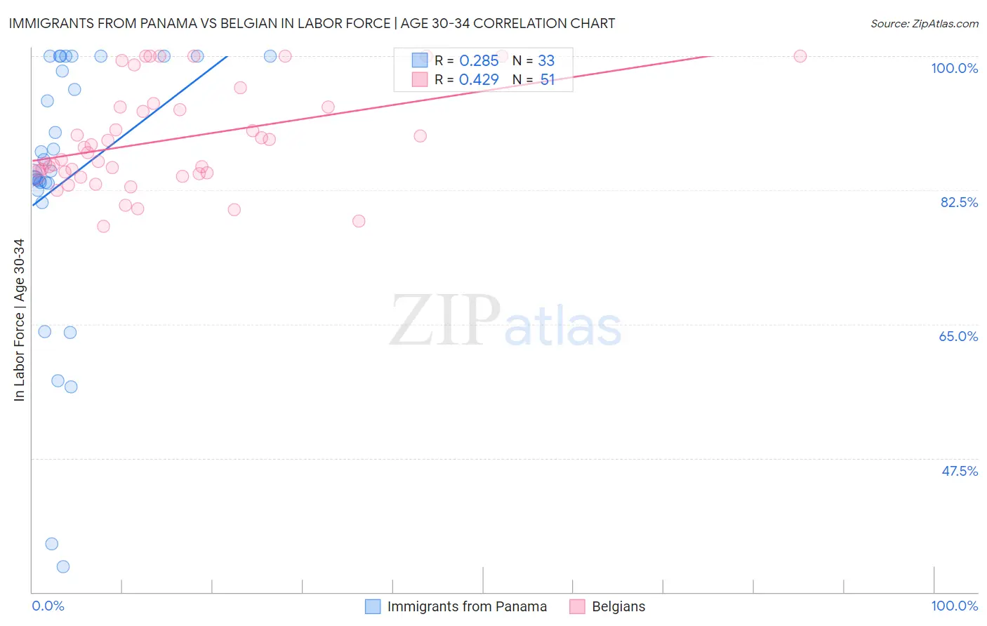 Immigrants from Panama vs Belgian In Labor Force | Age 30-34