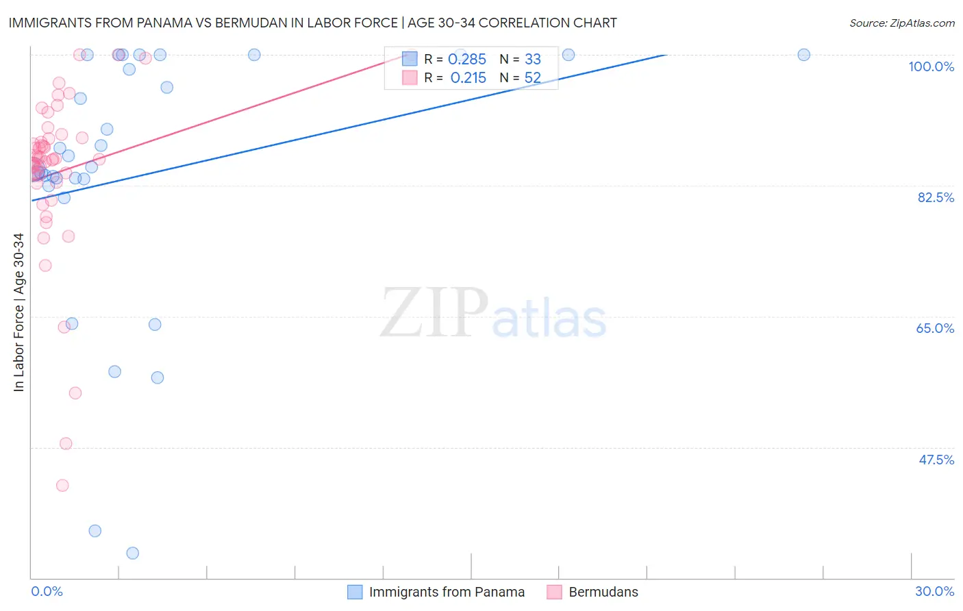 Immigrants from Panama vs Bermudan In Labor Force | Age 30-34