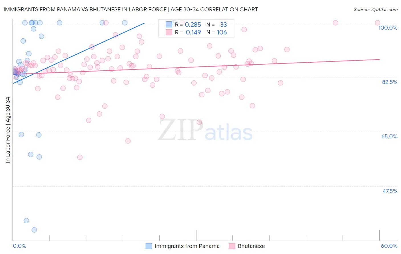 Immigrants from Panama vs Bhutanese In Labor Force | Age 30-34