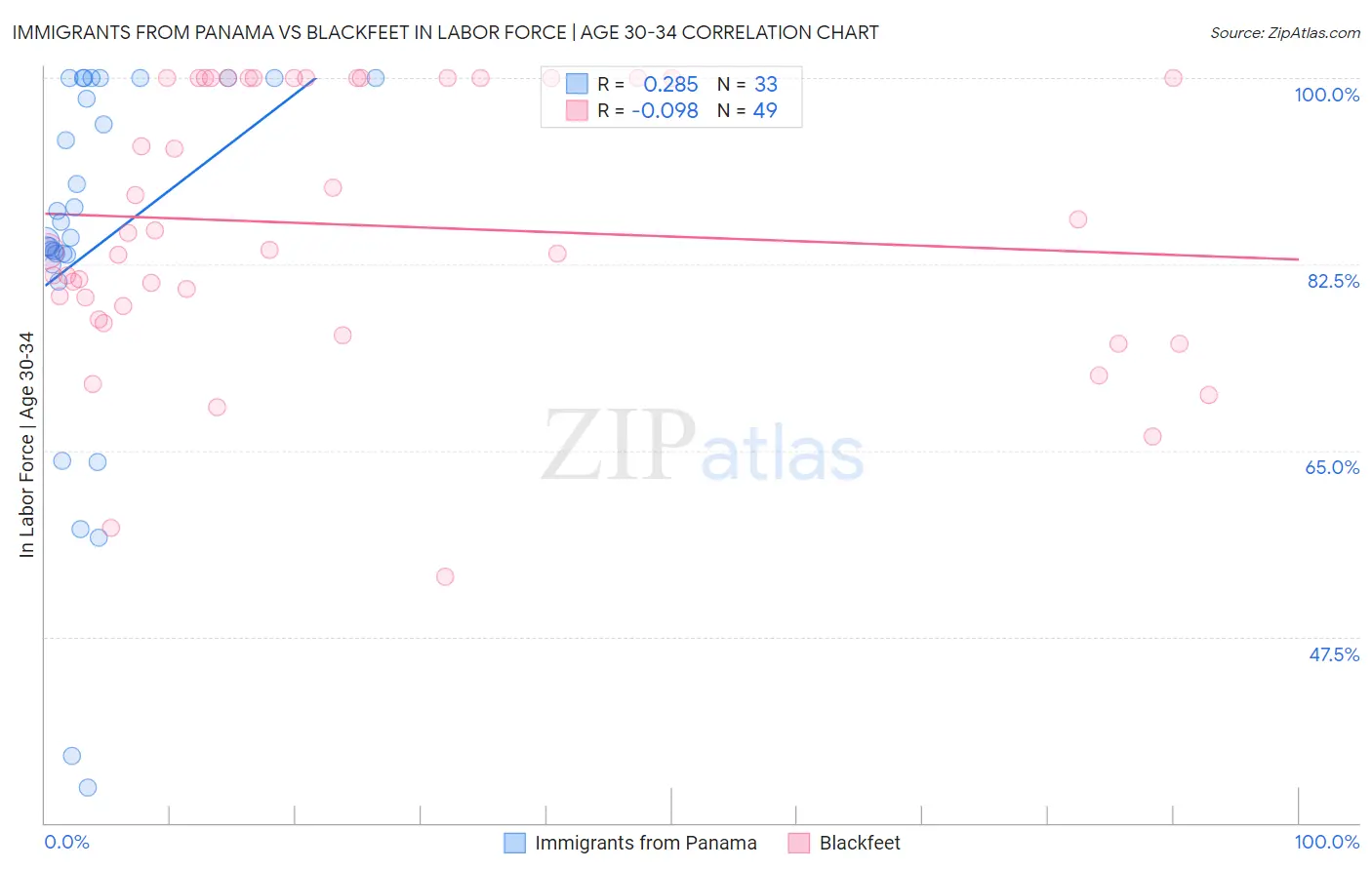 Immigrants from Panama vs Blackfeet In Labor Force | Age 30-34
