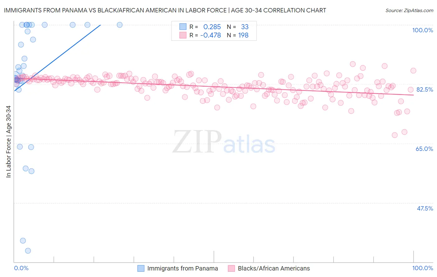 Immigrants from Panama vs Black/African American In Labor Force | Age 30-34