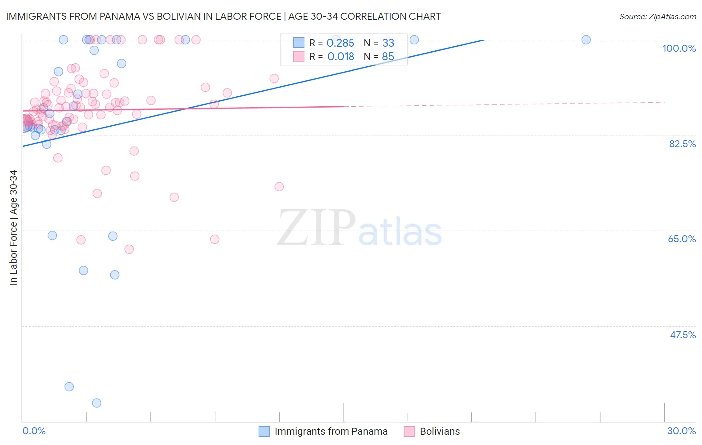 Immigrants from Panama vs Bolivian In Labor Force | Age 30-34