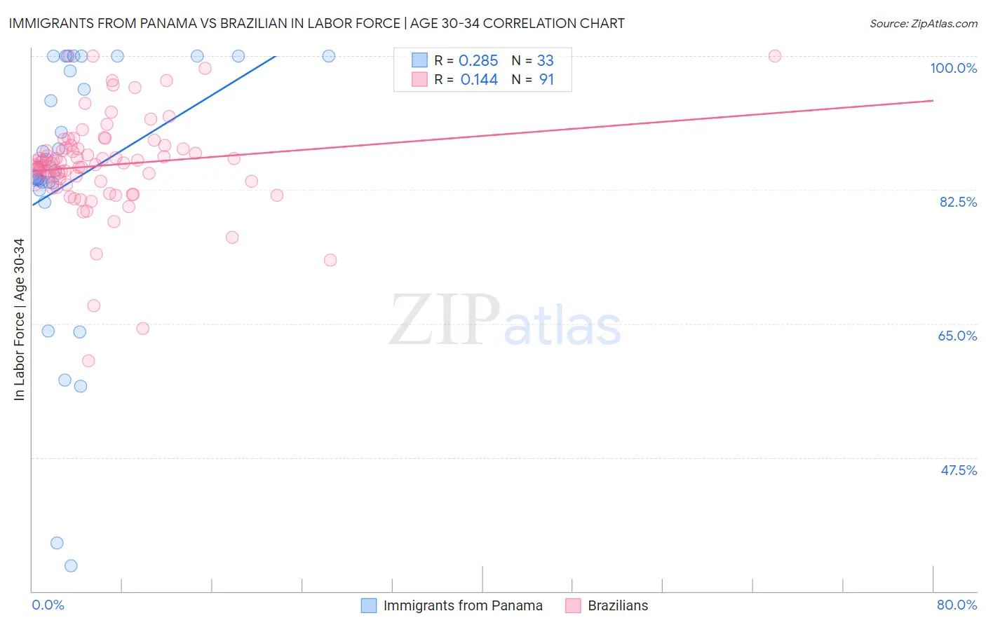 Immigrants from Panama vs Brazilian In Labor Force | Age 30-34