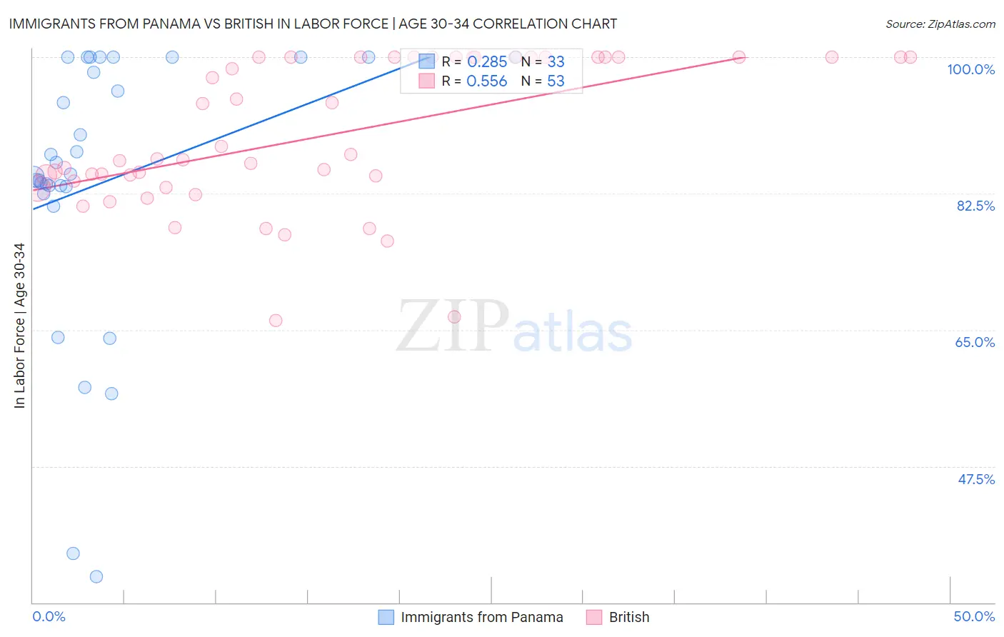 Immigrants from Panama vs British In Labor Force | Age 30-34