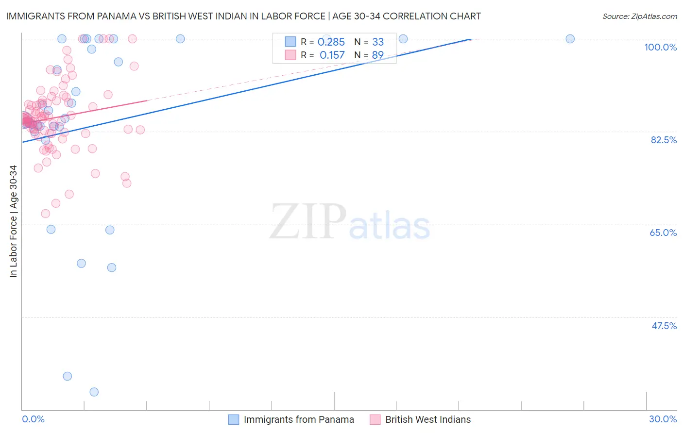 Immigrants from Panama vs British West Indian In Labor Force | Age 30-34