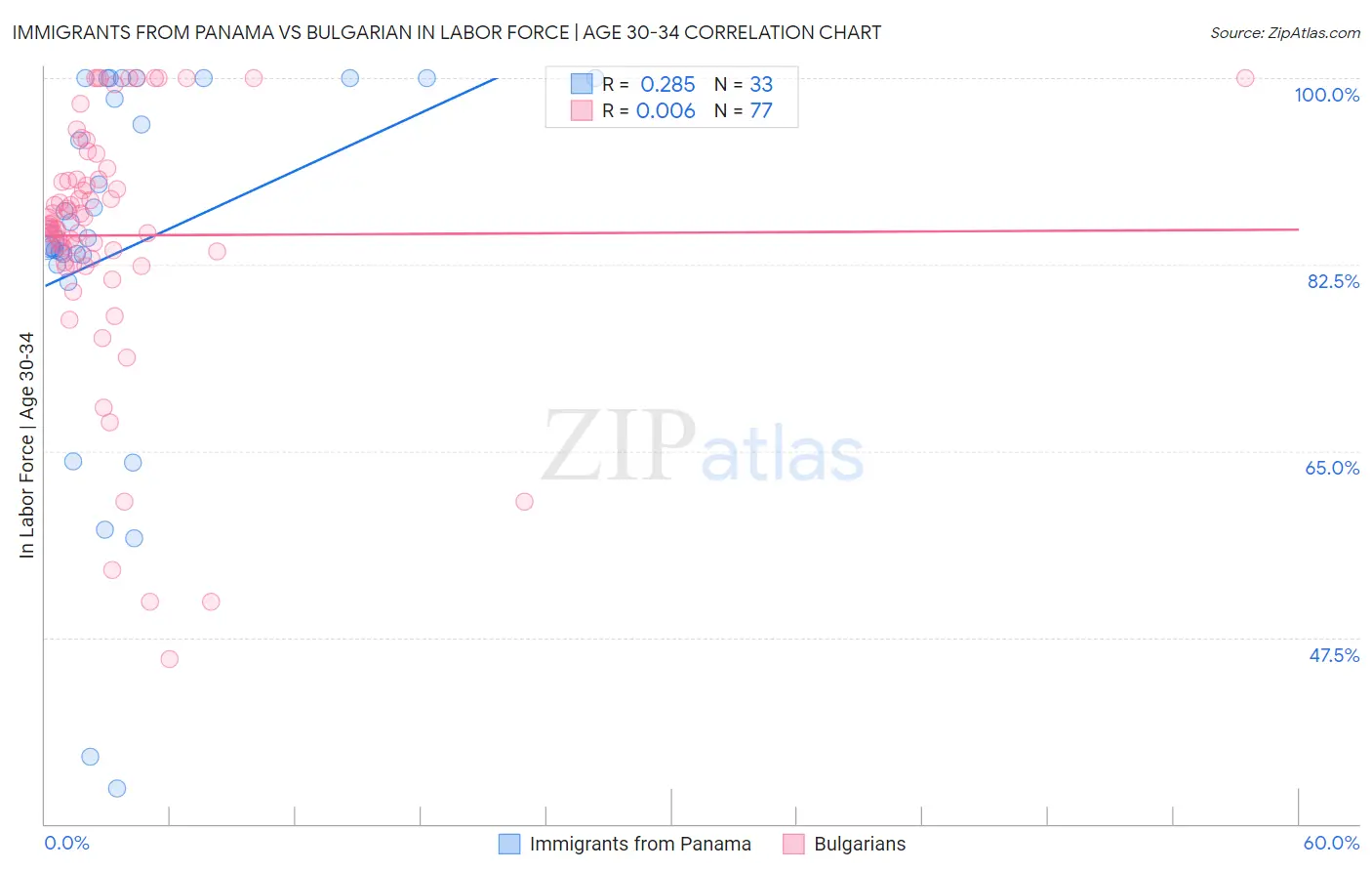 Immigrants from Panama vs Bulgarian In Labor Force | Age 30-34