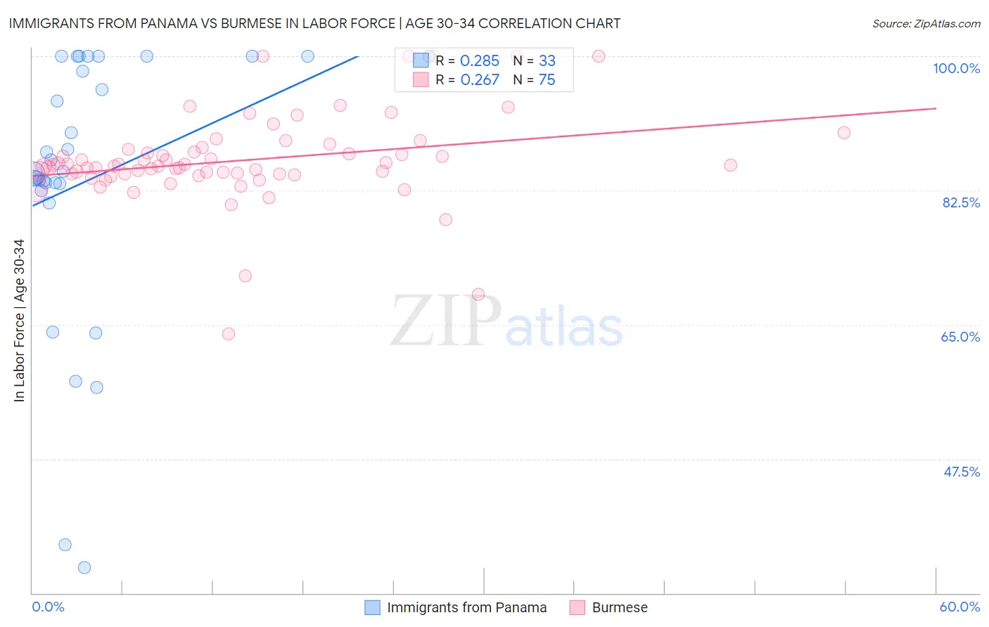 Immigrants from Panama vs Burmese In Labor Force | Age 30-34