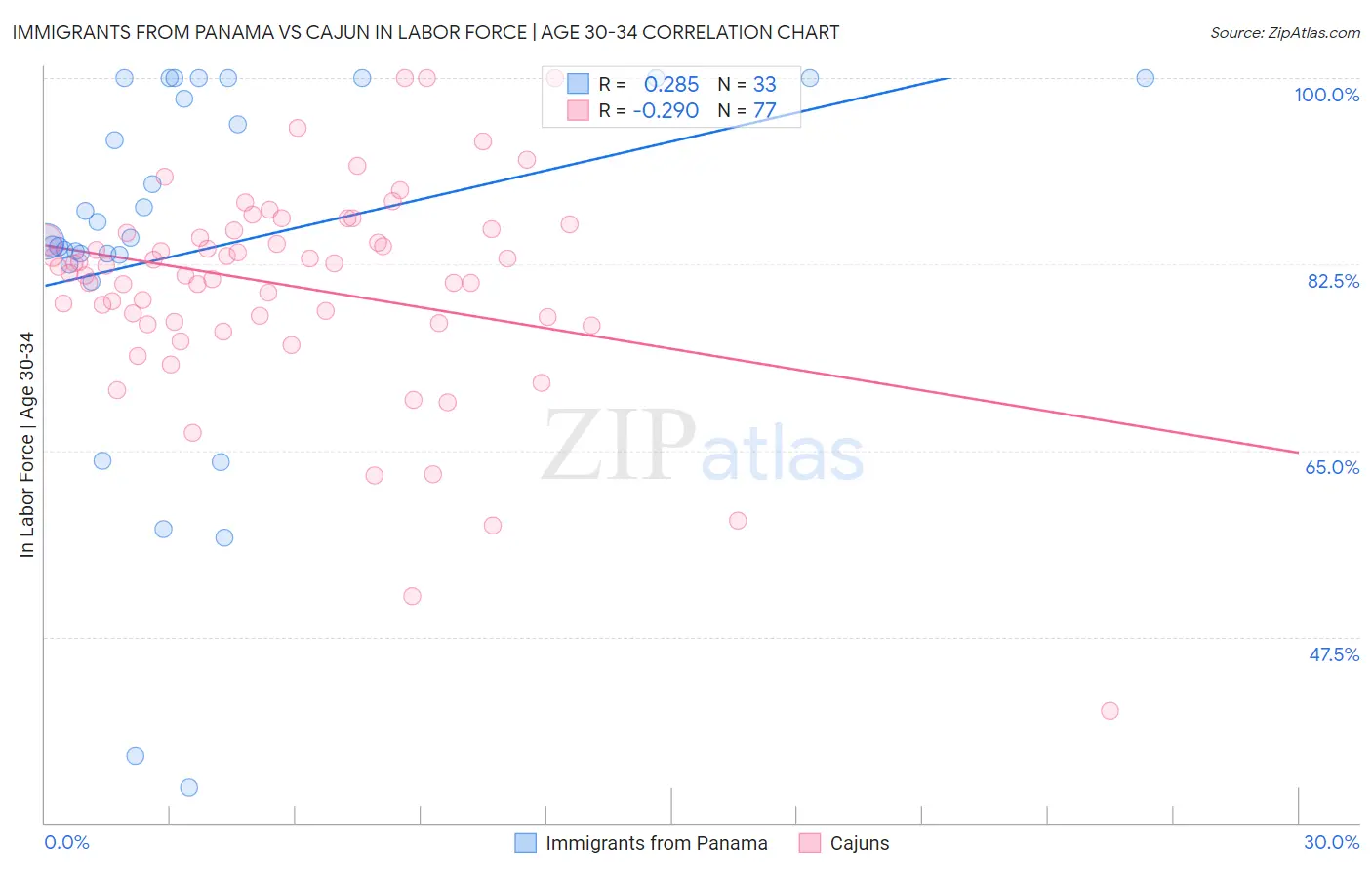 Immigrants from Panama vs Cajun In Labor Force | Age 30-34