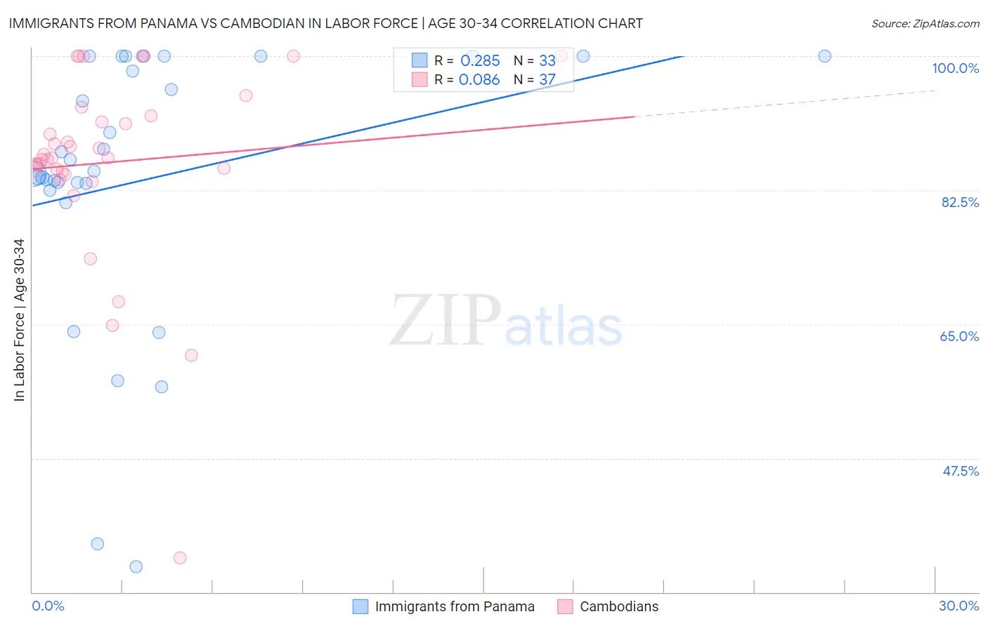 Immigrants from Panama vs Cambodian In Labor Force | Age 30-34