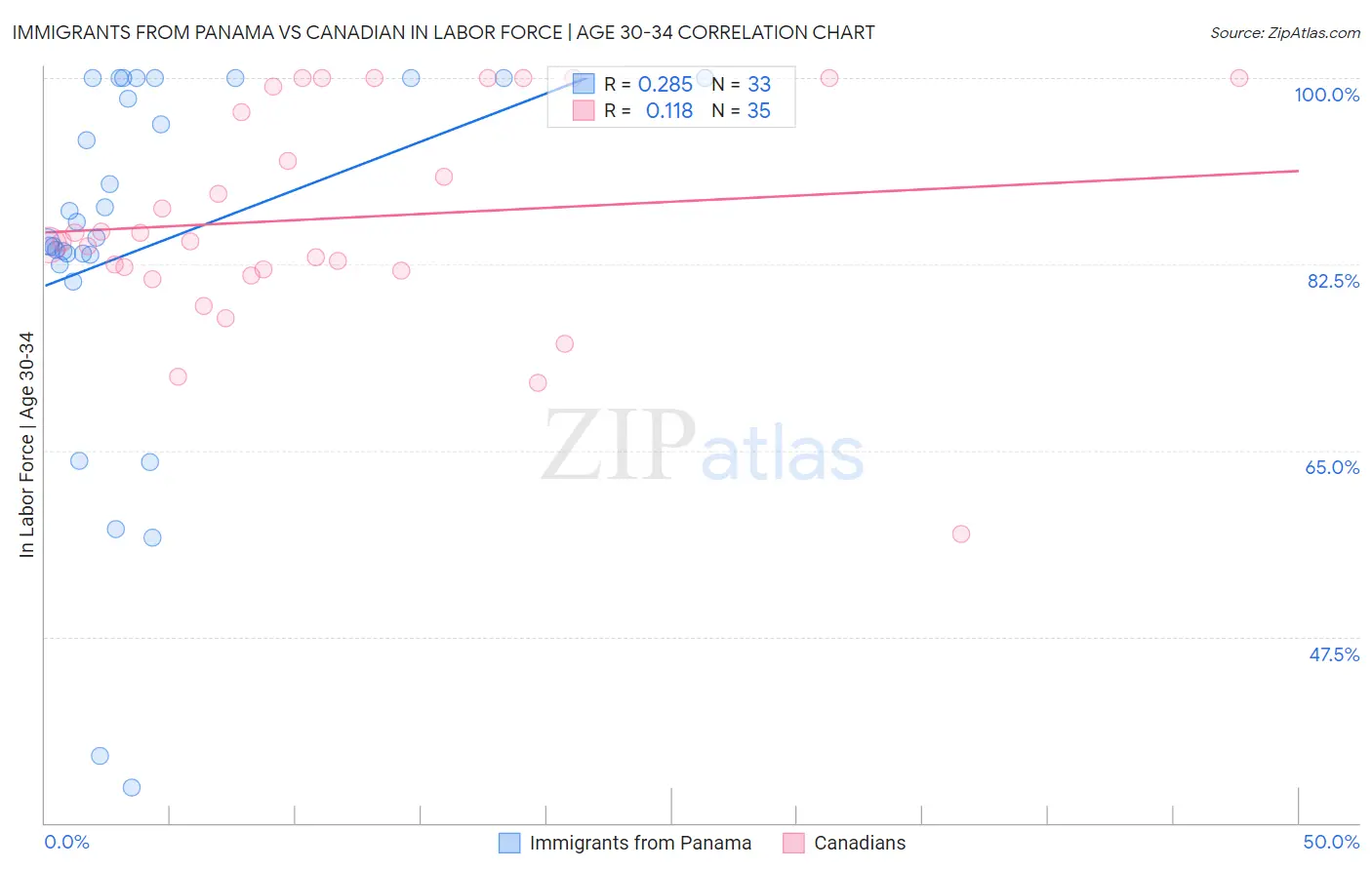 Immigrants from Panama vs Canadian In Labor Force | Age 30-34