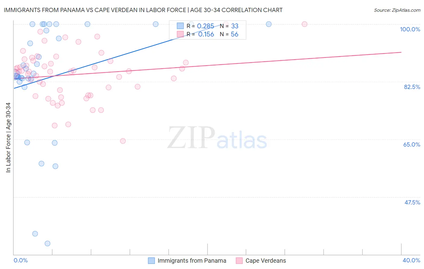 Immigrants from Panama vs Cape Verdean In Labor Force | Age 30-34