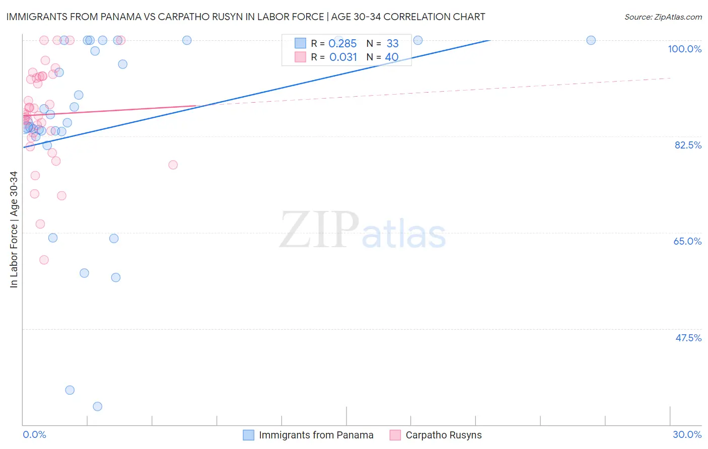 Immigrants from Panama vs Carpatho Rusyn In Labor Force | Age 30-34