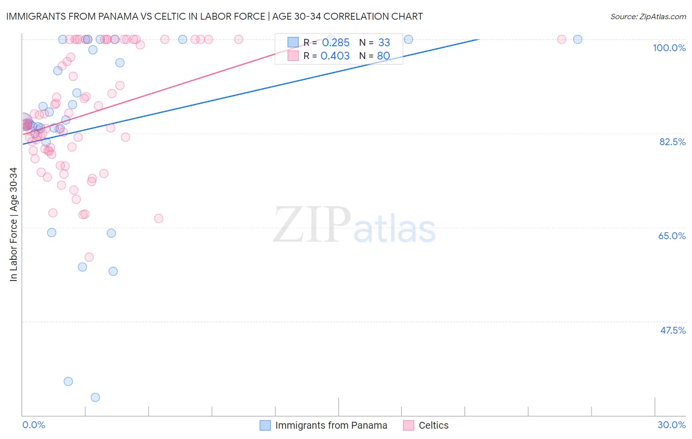 Immigrants from Panama vs Celtic In Labor Force | Age 30-34