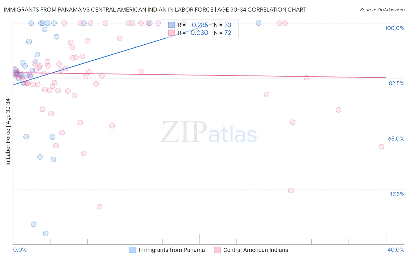 Immigrants from Panama vs Central American Indian In Labor Force | Age 30-34