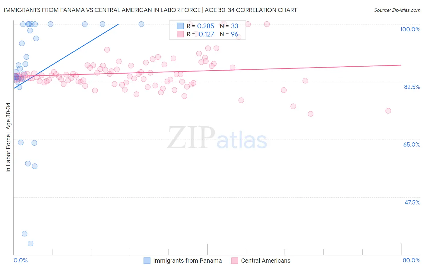 Immigrants from Panama vs Central American In Labor Force | Age 30-34