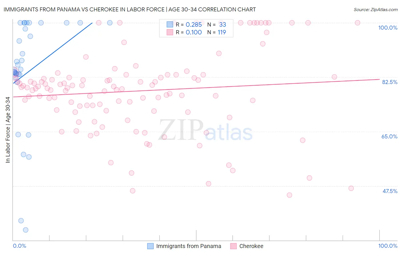 Immigrants from Panama vs Cherokee In Labor Force | Age 30-34