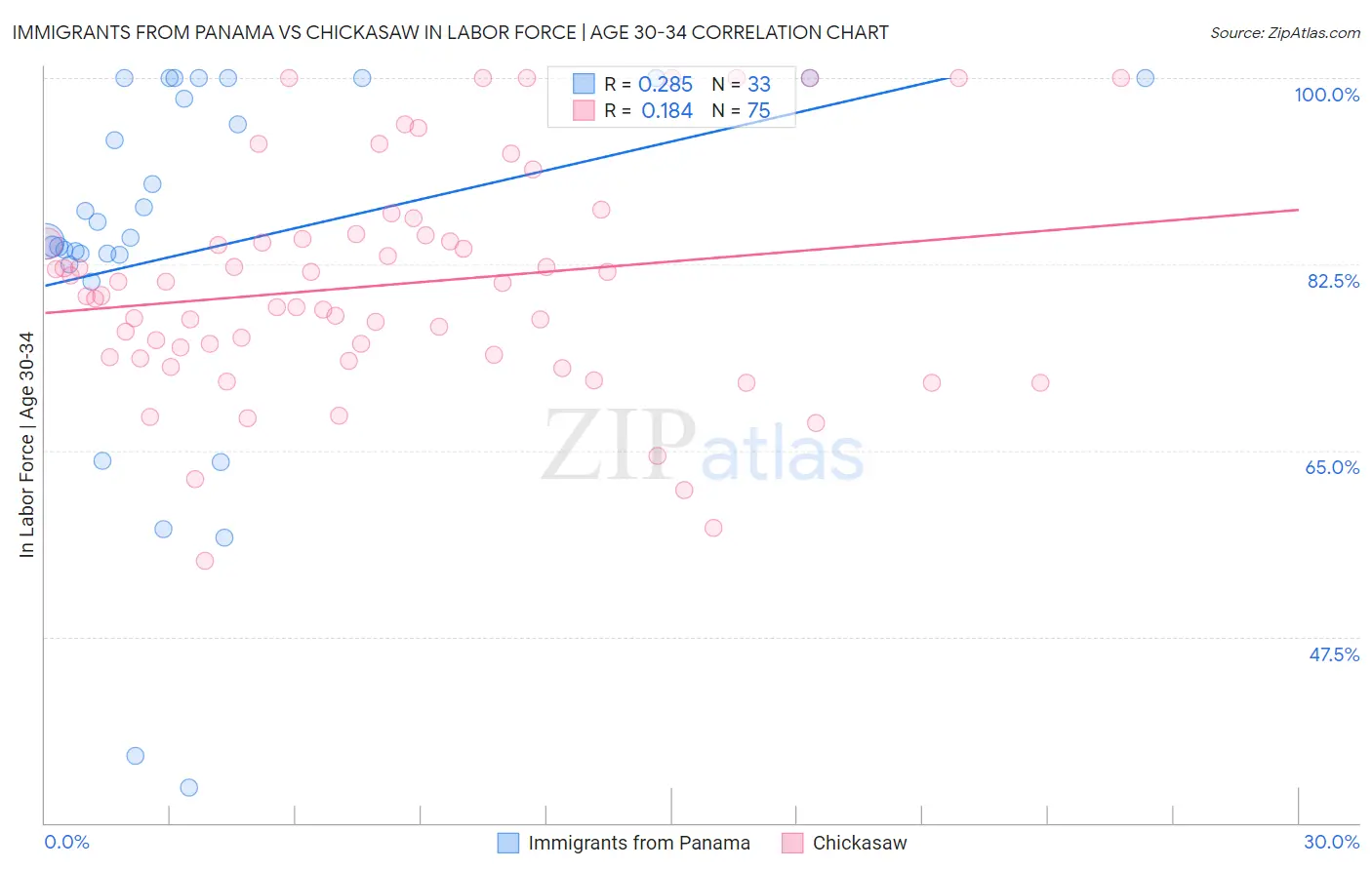 Immigrants from Panama vs Chickasaw In Labor Force | Age 30-34